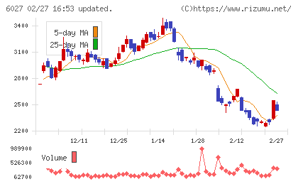 弁護士ドットコムチャート