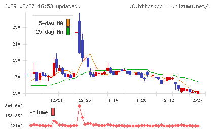 アトラグループチャート