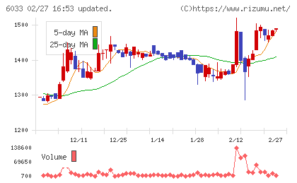 エクストリームチャート