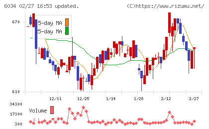 ＭＲＴチャート