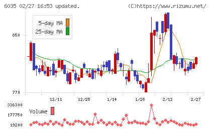 アイ・アールジャパンホールディングスチャート