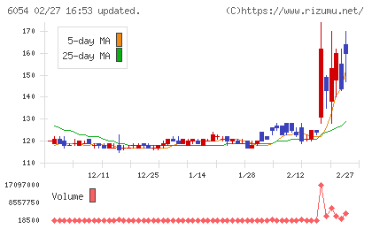リブセンスチャート