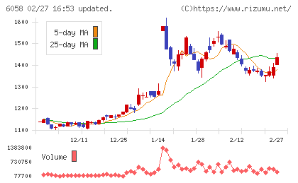 ベクトルチャート