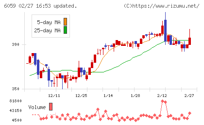 ウチヤマホールディングスチャート
