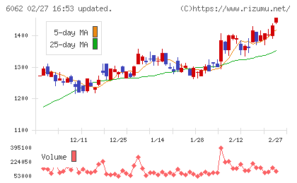 チャーム・ケア・コーポレーションチャート