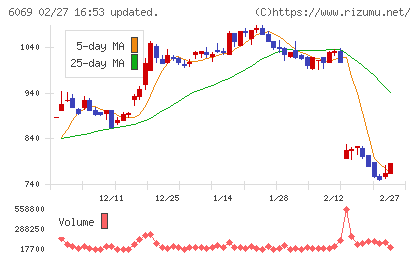 トレンダーズチャート