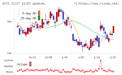 ＩＢＪチャート