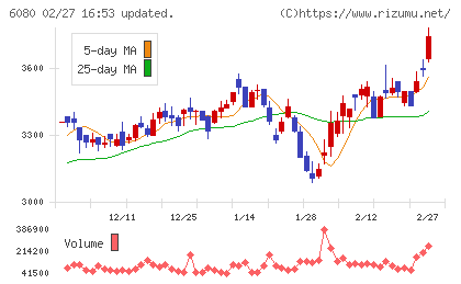 Ｍ＆Ａキャピタルパートナーズチャート