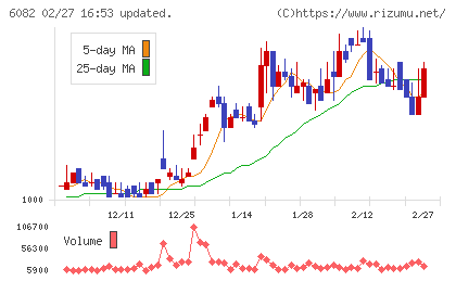 ライドオンエクスプレスホールディングスチャート