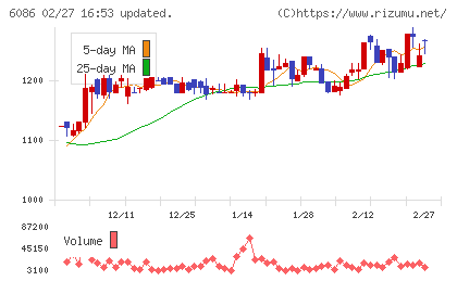 シンメンテホールディングスチャート