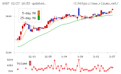 アビストチャート