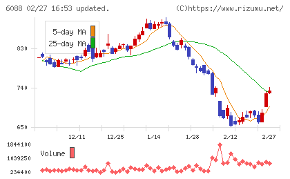 シグマクシス・ホールディングスチャート