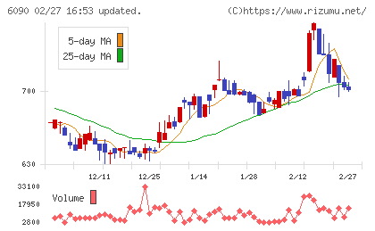 ヒューマン・メタボローム・テクノロジーズチャート