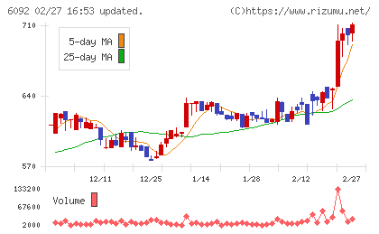 エンバイオ・ホールディングスチャート