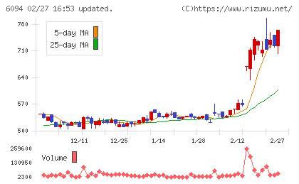 フリークアウト・ホールディングスチャート