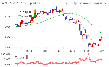 リクルートホールディングスチャート