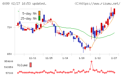 エランチャート