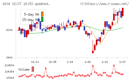 芝浦機械チャート