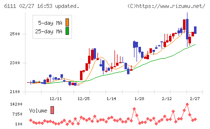旭精機工業チャート