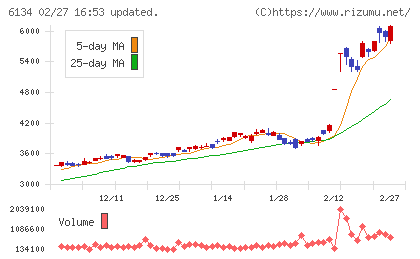 ＦＵＪＩチャート