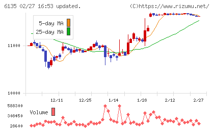 牧野フライス製作所チャート
