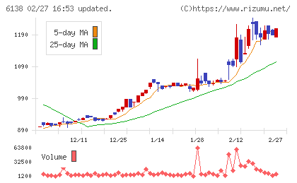 ダイジェット工業チャート