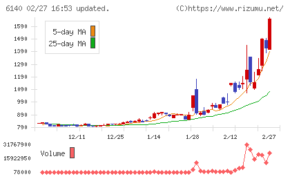 旭ダイヤモンド工業チャート