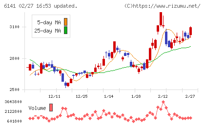ＤＭＧ森精機チャート