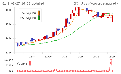 富士精工チャート