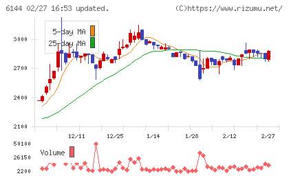西部電機チャート