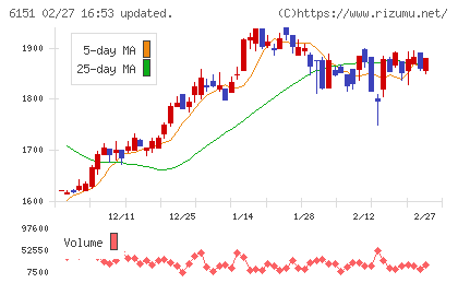 日東工器チャート
