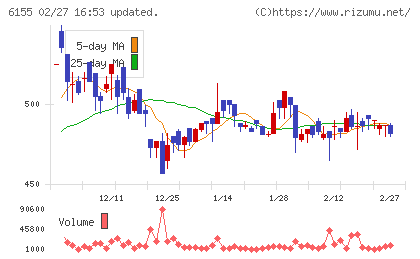 高松機械工業チャート