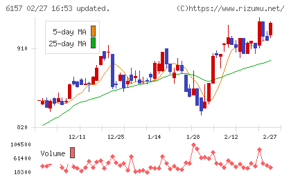 日進工具チャート