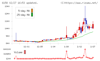 和井田製作所チャート