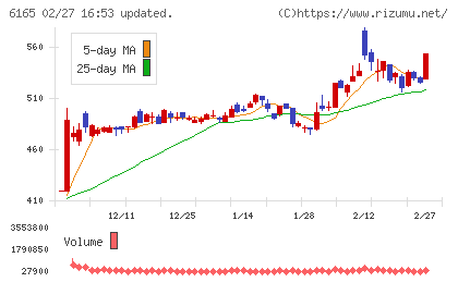 パンチ工業チャート