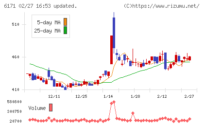 土木管理総合試験所チャート