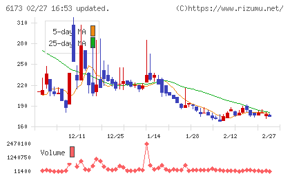 アクアラインチャート
