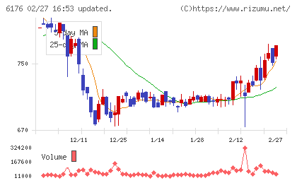 ブランジスタチャート