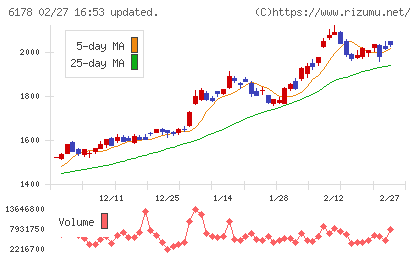 日本郵政チャート