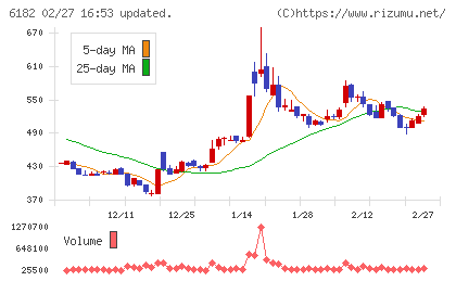 メタリアルチャート