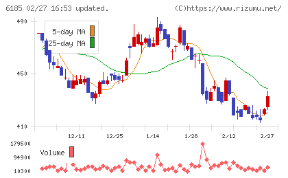 ＳＭＮチャート