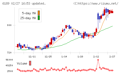 グローバルキッズＣＯＭＰＡＮＹチャート