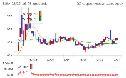 フェニックスバイオチャート