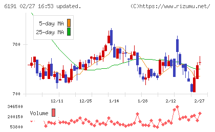 エアトリチャート