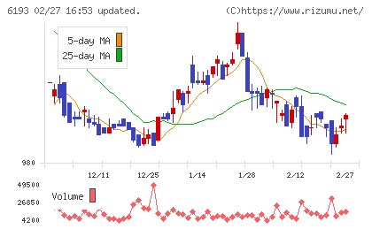 バーチャレクス・ホールディングスチャート