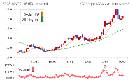 豊和工業チャート