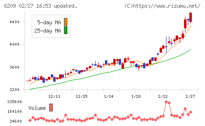 リケンＮＰＲチャート