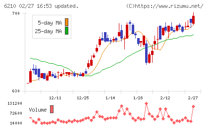 ＴＯＹＯイノベックスチャート