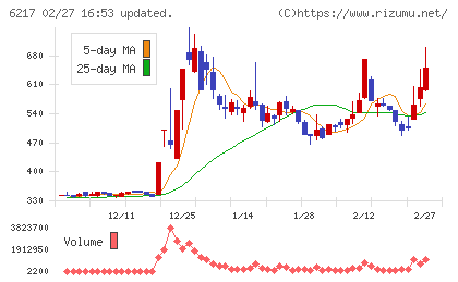 津田駒工業チャート