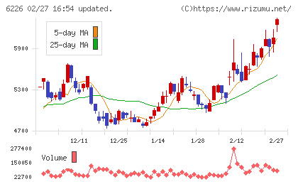 守谷輸送機工業チャート